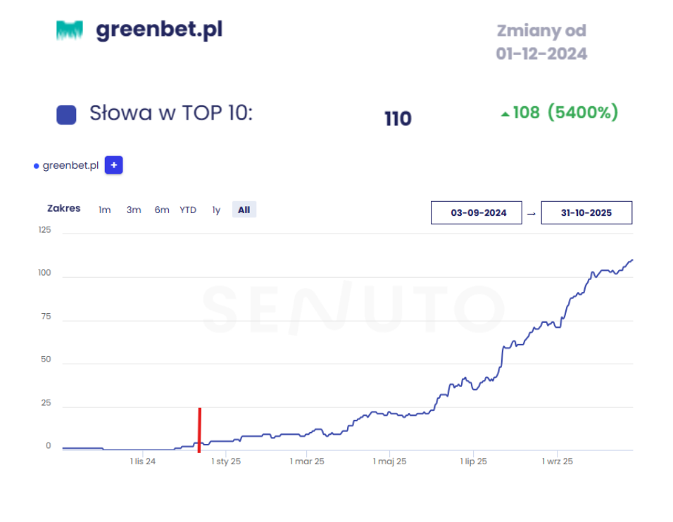 TOP 10 Slow kluczowych