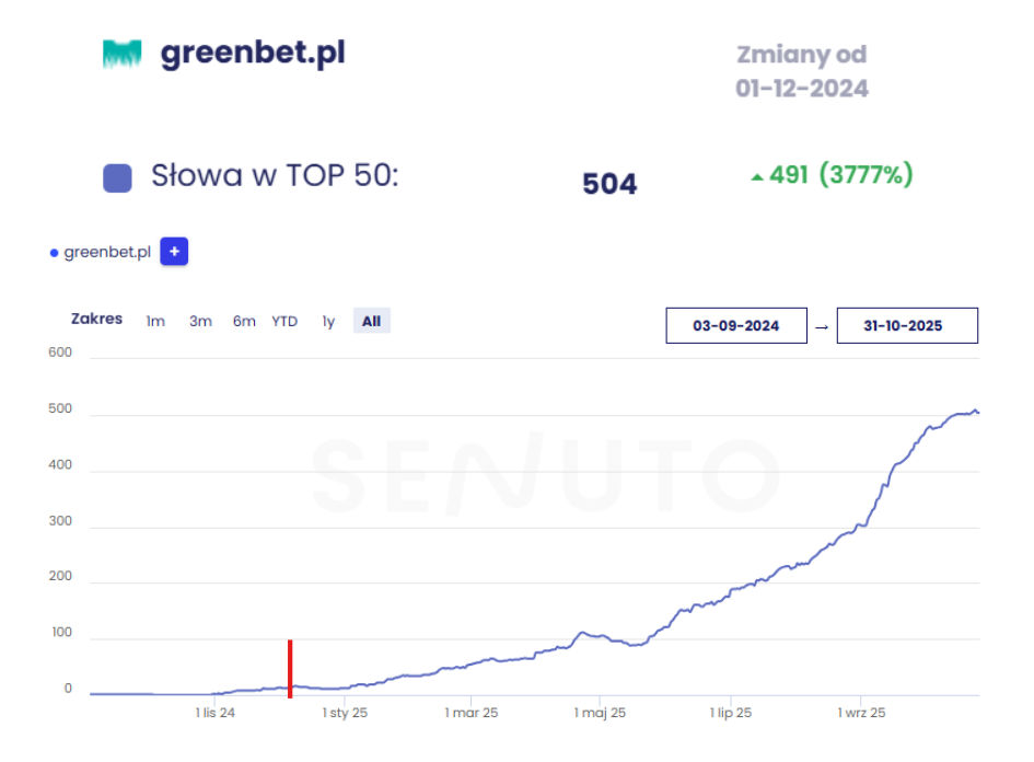 TOP 50 Slow kluczowych