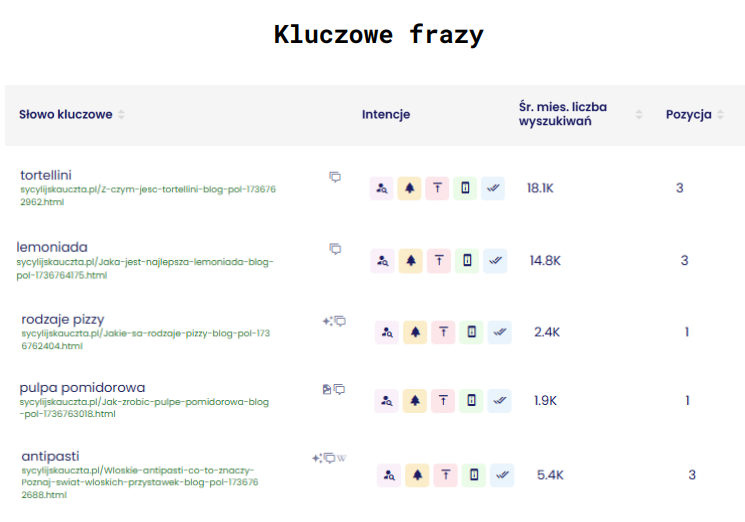 Sycylijska uczta kluczowe frazy