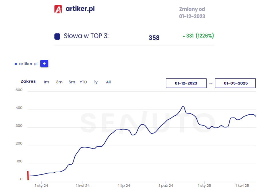 artiker Top 3