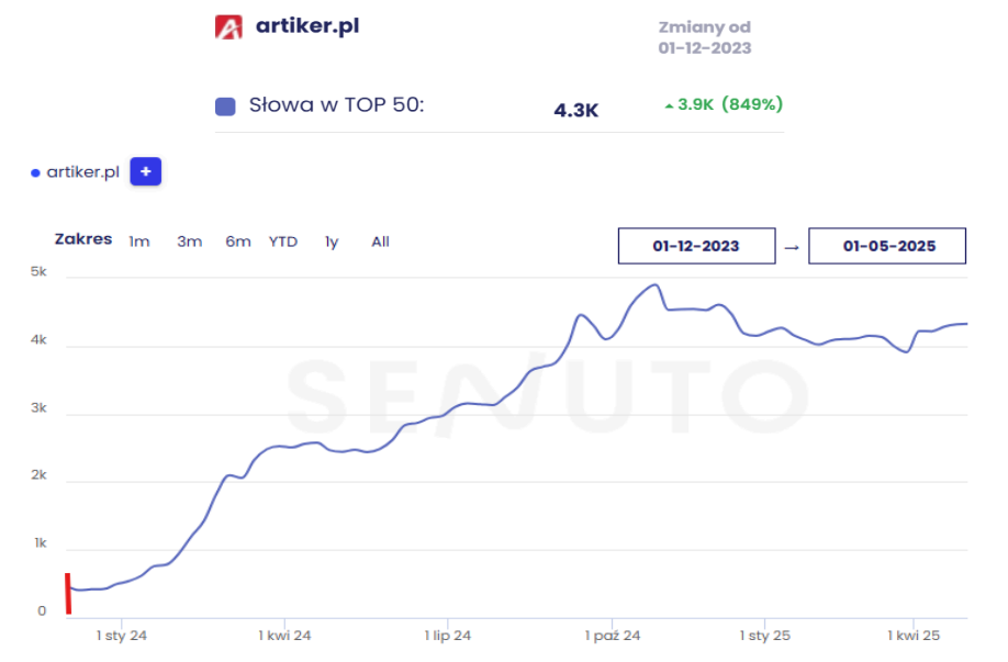 artiker top 50