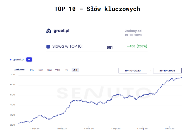 graef top 10