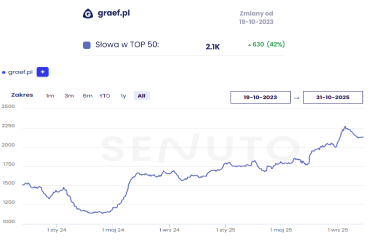 graef top50