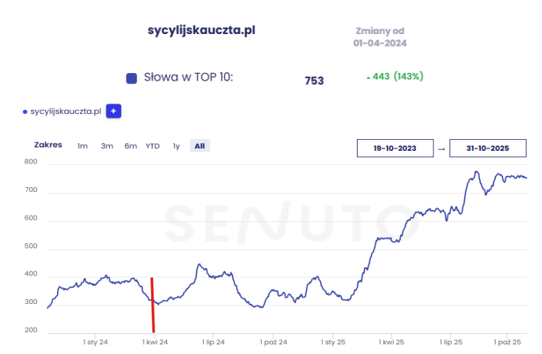 sycylijska uczta top 10