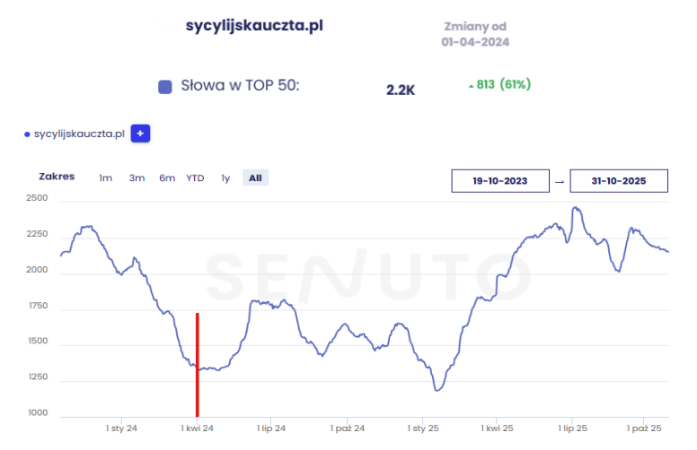 sycylijska uczta top 50