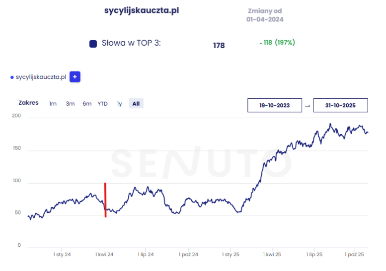 sycylisjka uczta top3