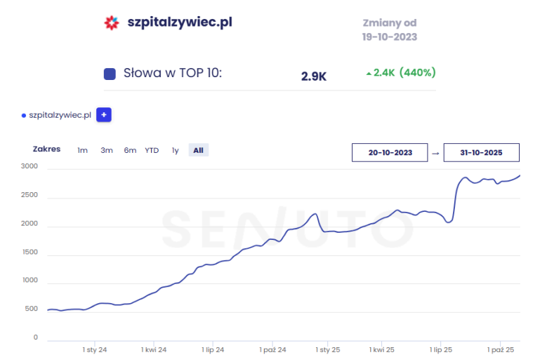 szpitalzywiec top 10