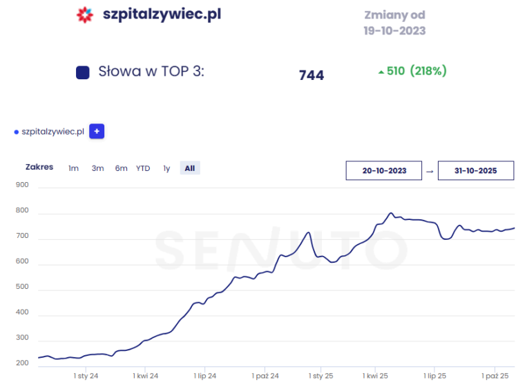 szpitalzywiec top 3