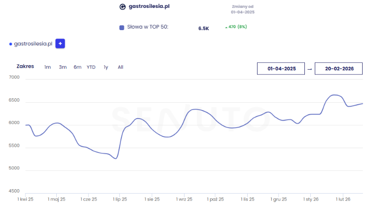 Gastrosilesia.pl Top 50