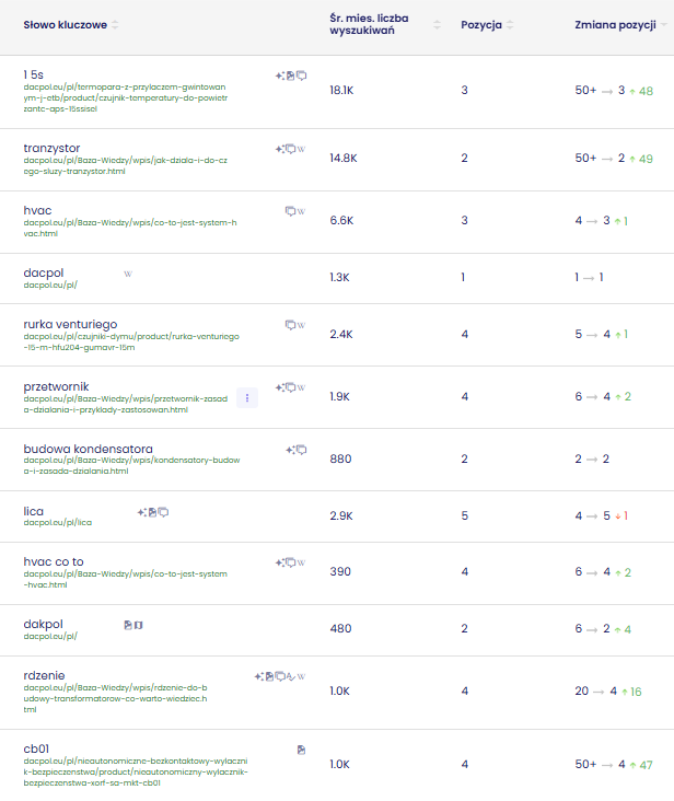Kluczowe frazy Dacpol.eu